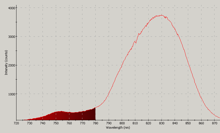 Spectrographic analysis